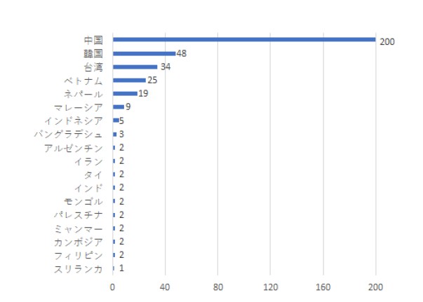 国籍別採用状況